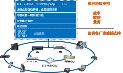 廣電終端管理升級，烽火鼎力相助提供安全咨詢服務(wù)